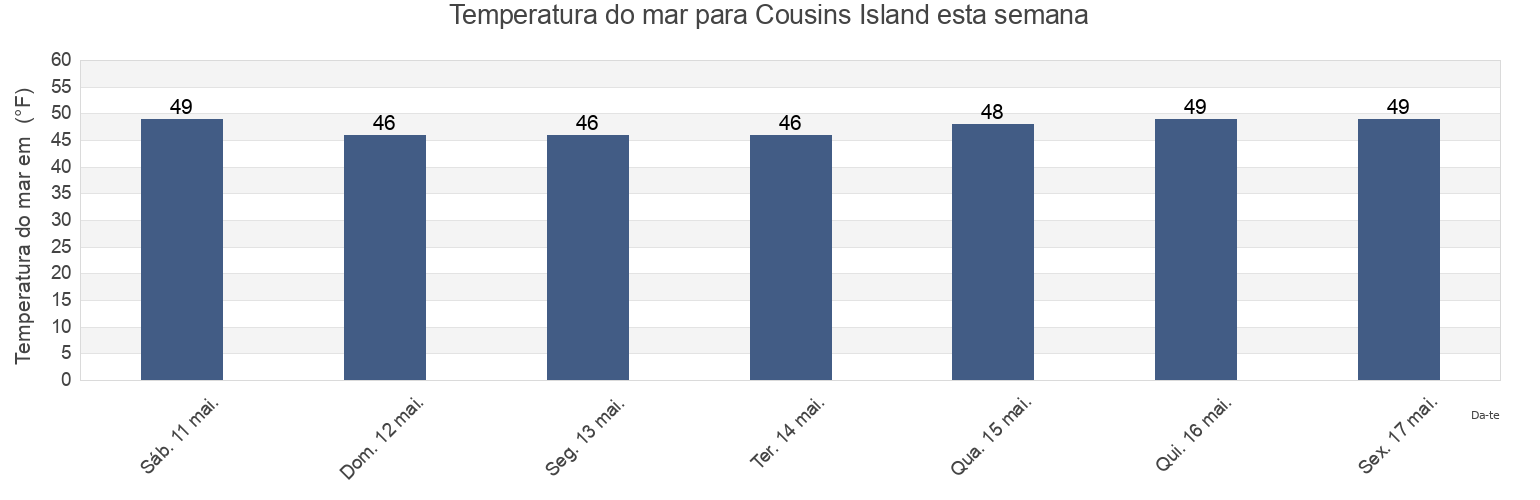 Temperatura do mar em Cousins Island, Cumberland County, Maine, United States esta semana