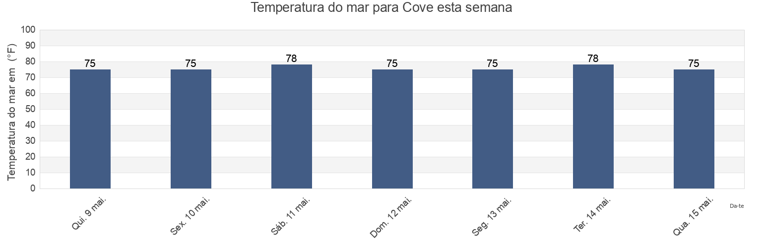 Temperatura do mar em Cove, Chambers County, Texas, United States esta semana
