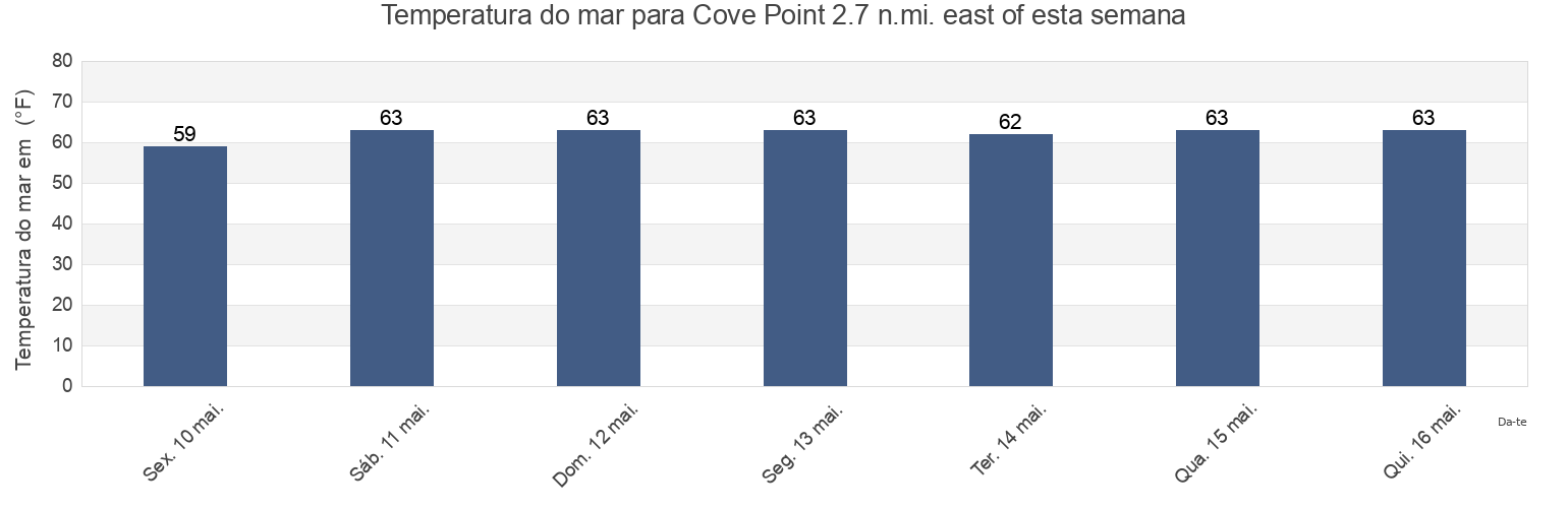 Temperatura do mar em Cove Point 2.7 n.mi. east of, Dorchester County, Maryland, United States esta semana