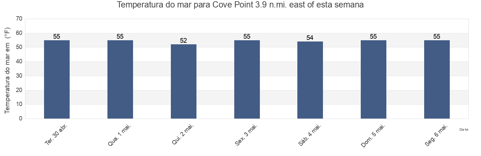 Temperatura do mar em Cove Point 3.9 n.mi. east of, Dorchester County, Maryland, United States esta semana