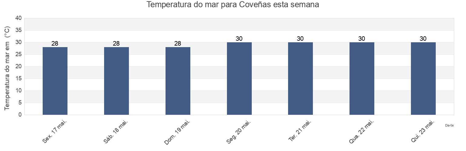 Temperatura do mar em Coveñas, Sucre, Colombia esta semana