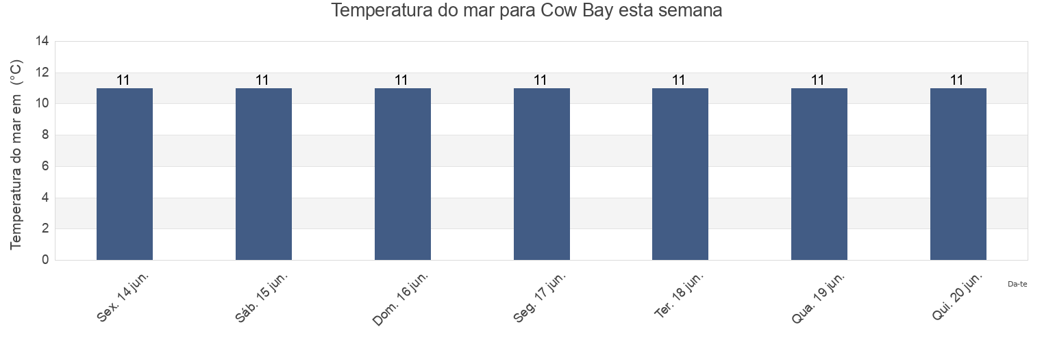 Temperatura do mar em Cow Bay, Nova Scotia, Canada esta semana