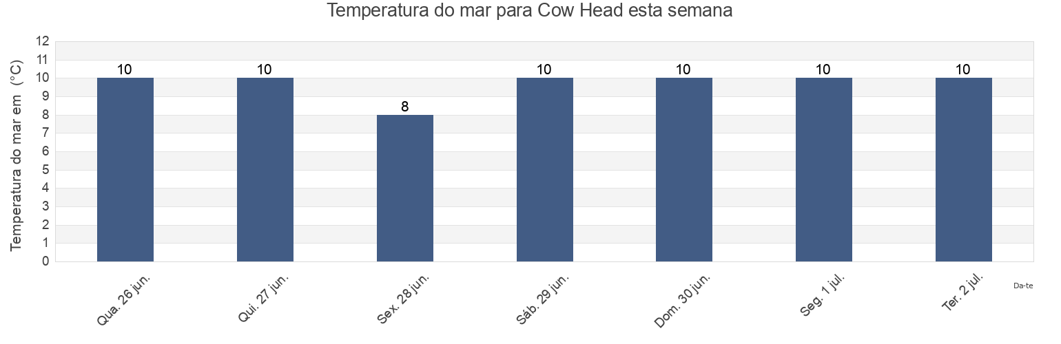 Temperatura do mar em Cow Head, Côte-Nord, Quebec, Canada esta semana