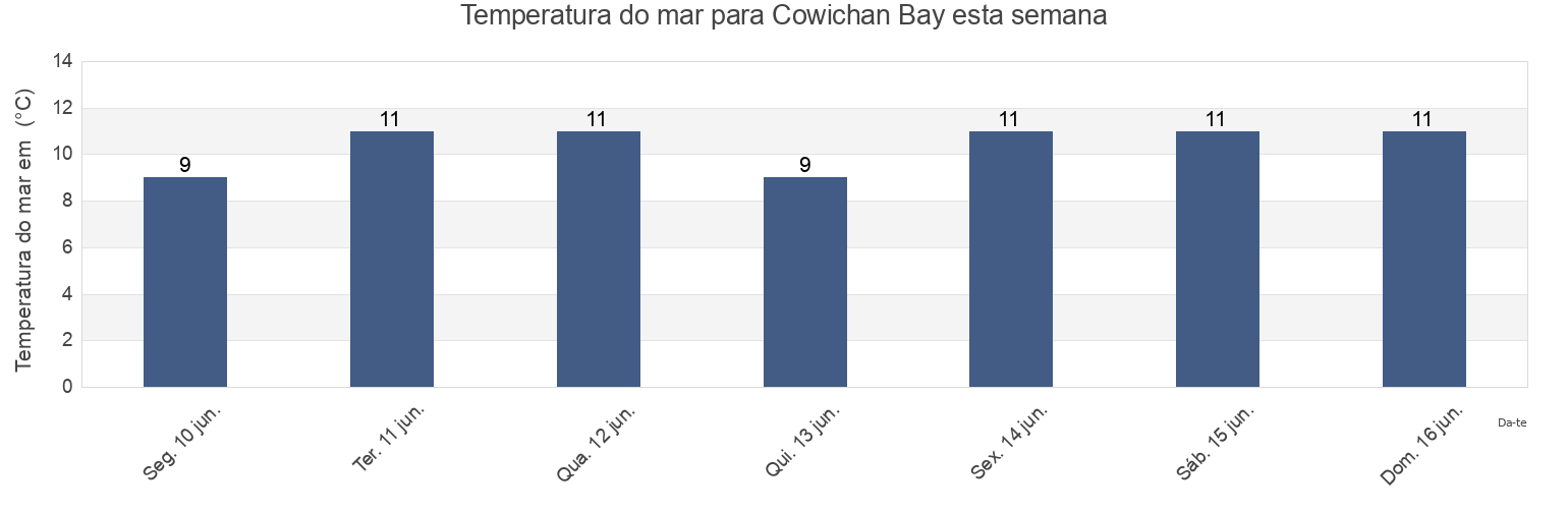 Temperatura do mar em Cowichan Bay, British Columbia, Canada esta semana