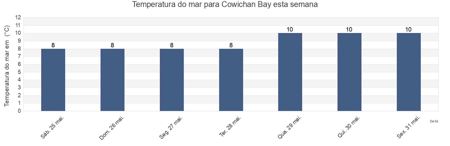 Temperatura do mar em Cowichan Bay, Cowichan Valley Regional District, British Columbia, Canada esta semana