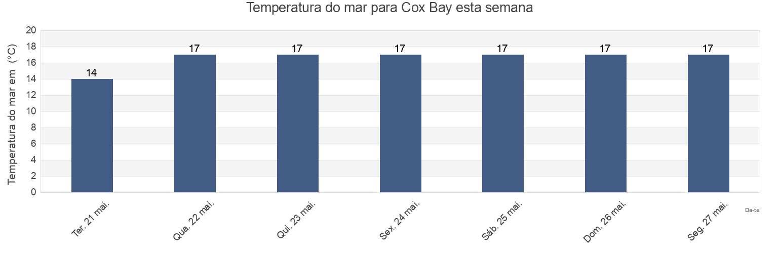 Temperatura do mar em Cox Bay, Auckland, New Zealand esta semana