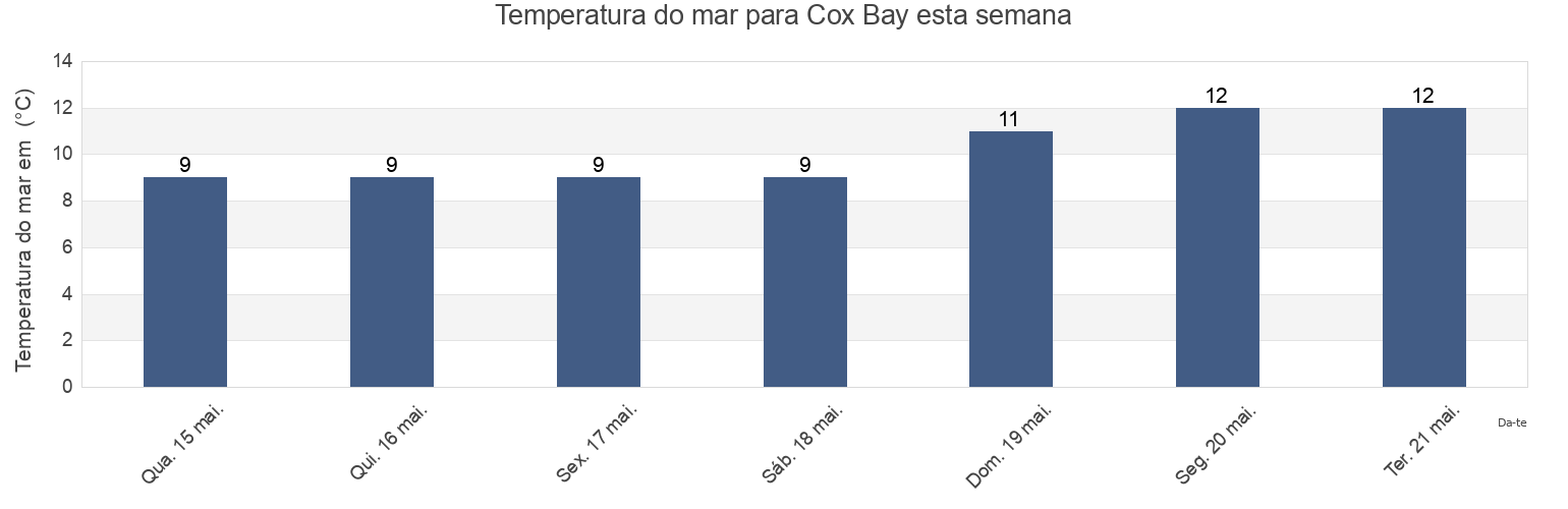 Temperatura do mar em Cox Bay, British Columbia, Canada esta semana