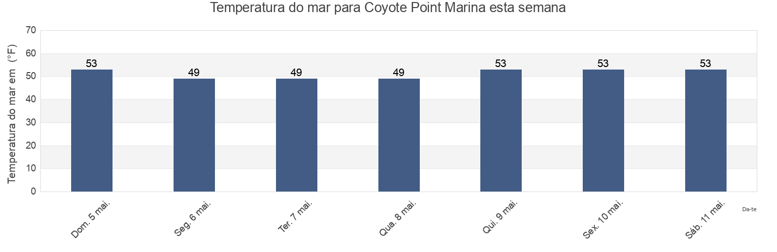 Temperatura do mar em Coyote Point Marina, California, United States esta semana