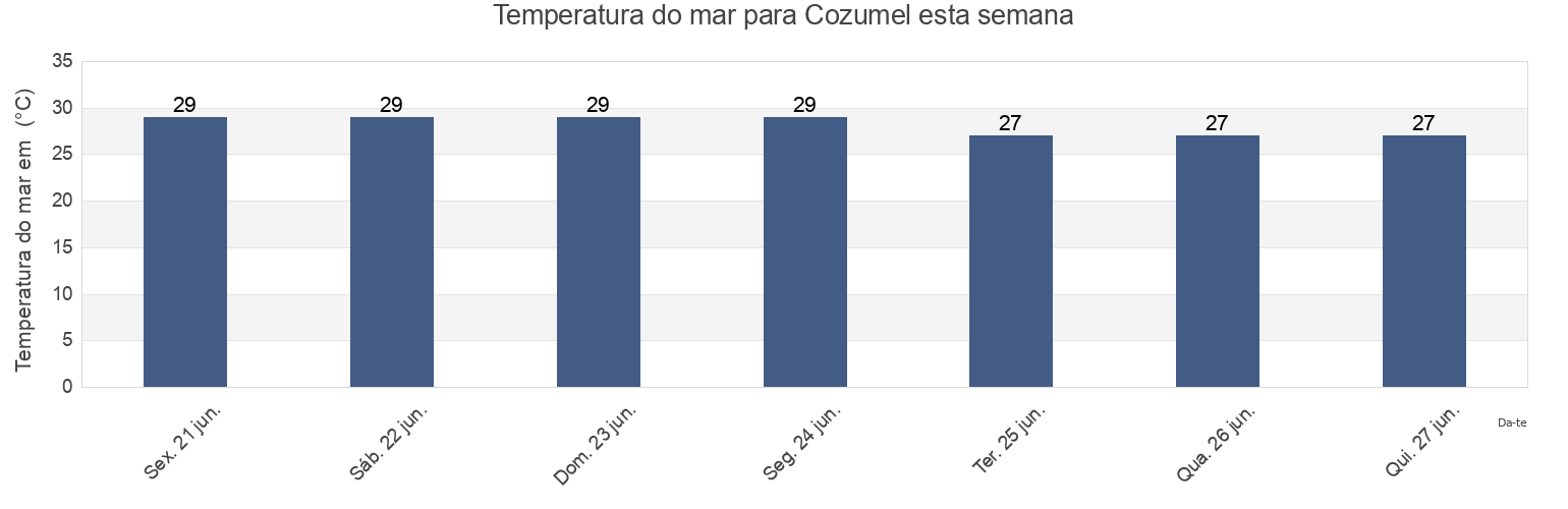 Temperatura do mar em Cozumel, Quintana Roo, Mexico esta semana