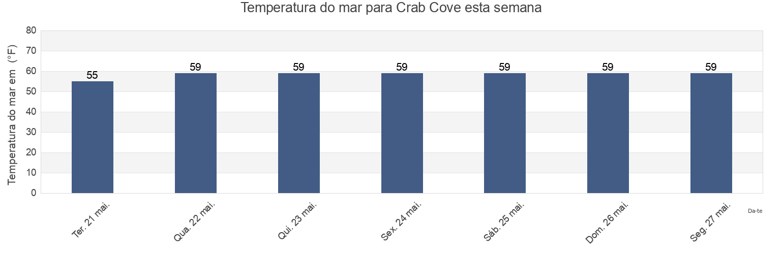 Temperatura do mar em Crab Cove, Dorchester County, Maryland, United States esta semana