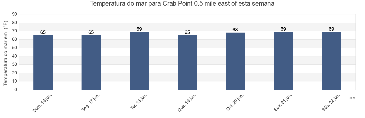 Temperatura do mar em Crab Point 0.5 mile east of, Delaware County, Pennsylvania, United States esta semana
