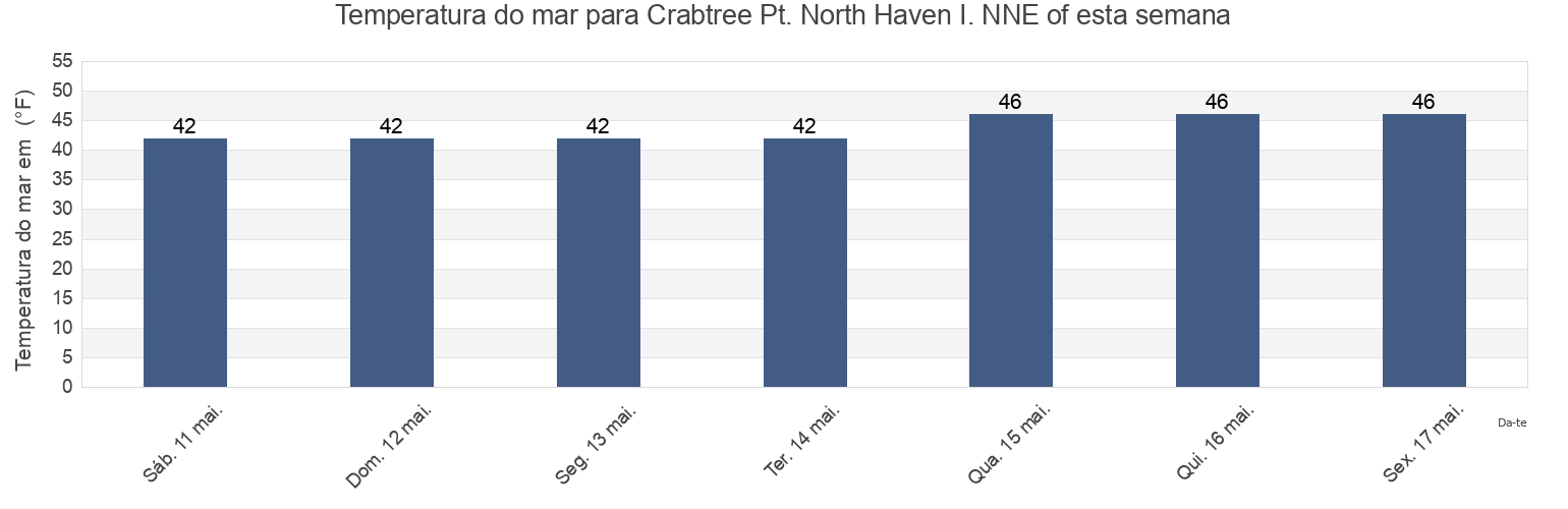 Temperatura do mar em Crabtree Pt. North Haven I. NNE of, Knox County, Maine, United States esta semana