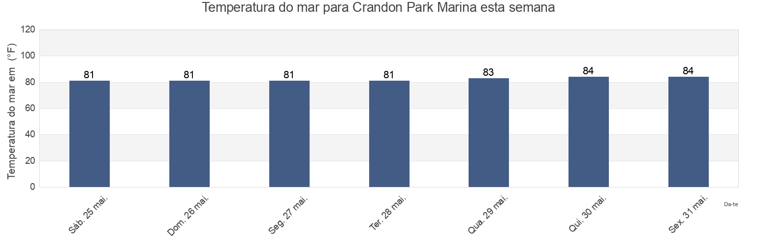 Temperatura do mar em Crandon Park Marina, Miami-Dade County, Florida, United States esta semana