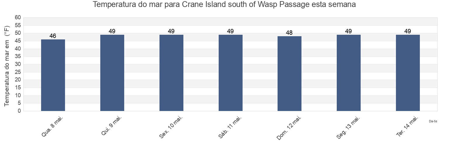 Temperatura do mar em Crane Island south of Wasp Passage, San Juan County, Washington, United States esta semana