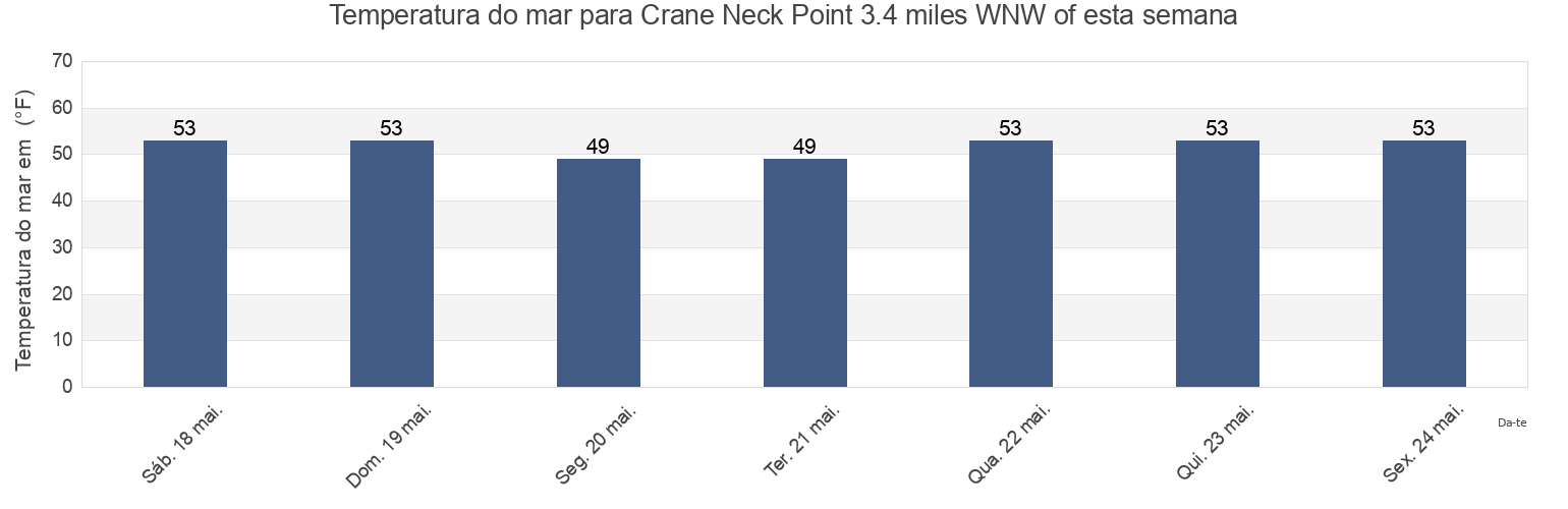 Temperatura do mar em Crane Neck Point 3.4 miles WNW of, Fairfield County, Connecticut, United States esta semana
