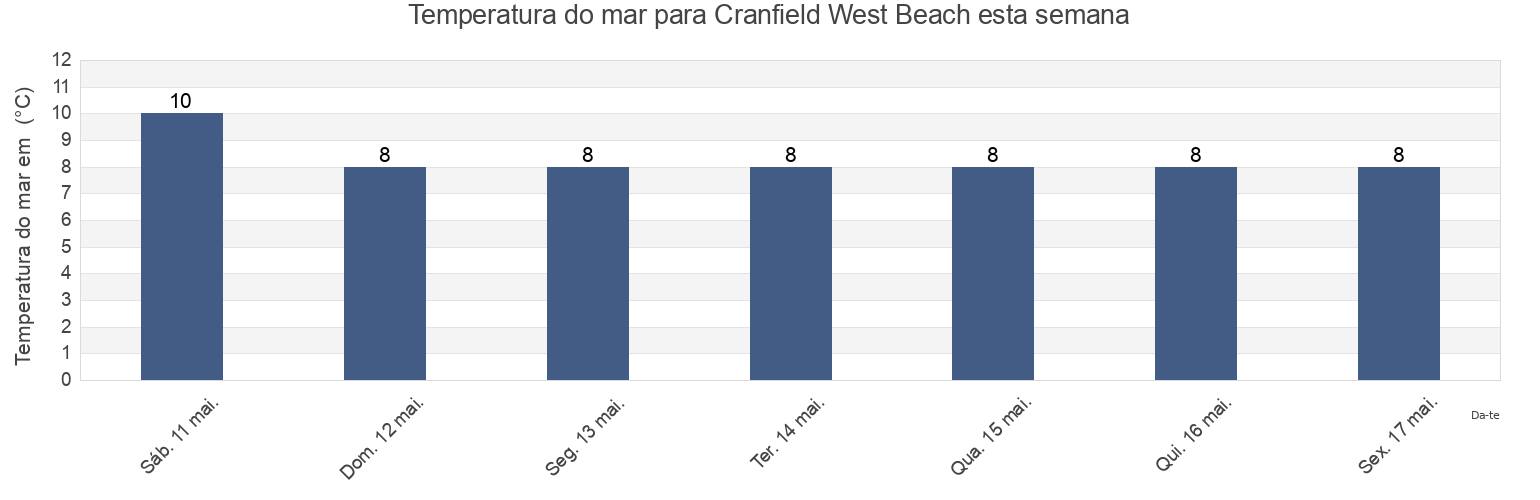 Temperatura do mar em Cranfield West Beach, Newry Mourne and Down, Northern Ireland, United Kingdom esta semana