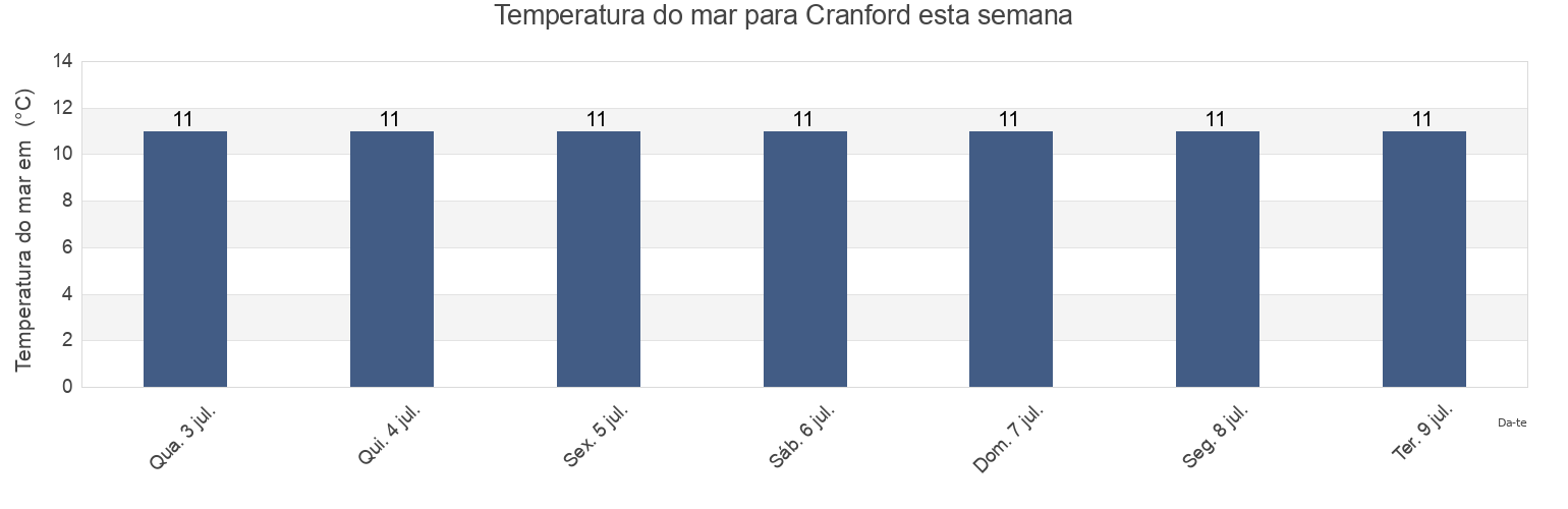 Temperatura do mar em Cranford, County Donegal, Ulster, Ireland esta semana