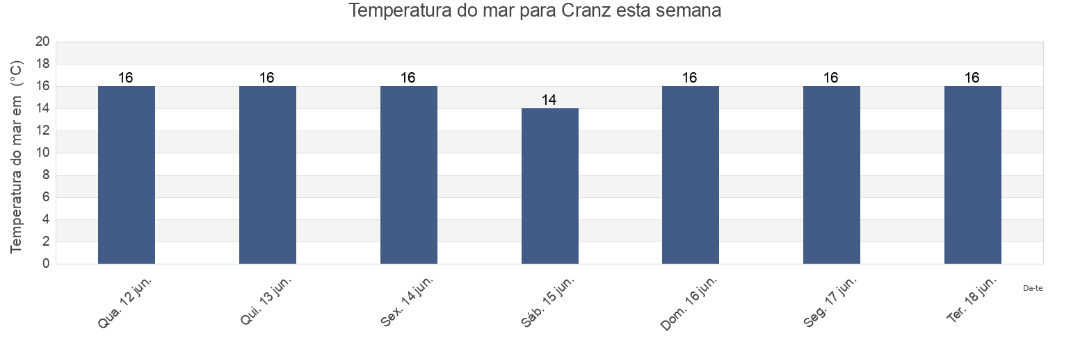 Temperatura do mar em Cranz, Ærø Kommune, South Denmark, Denmark esta semana