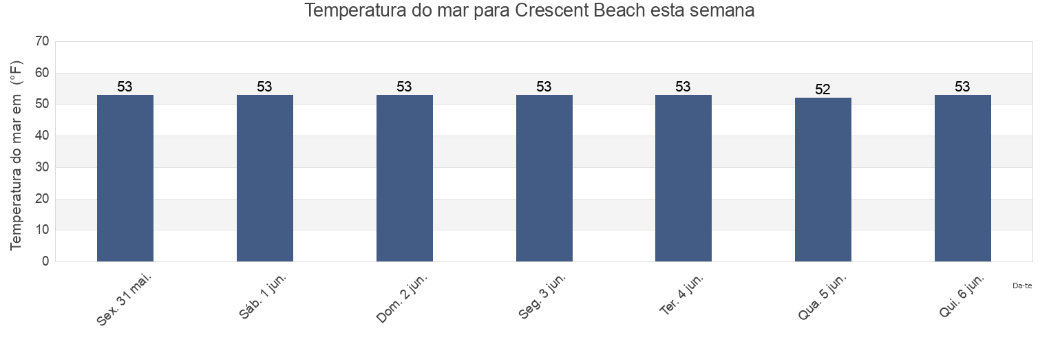 Temperatura do mar em Crescent Beach, Cumberland County, Maine, United States esta semana