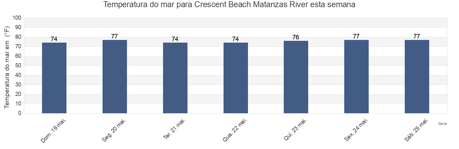 Temperatura do mar em Crescent Beach Matanzas River, Saint Johns County, Florida, United States esta semana