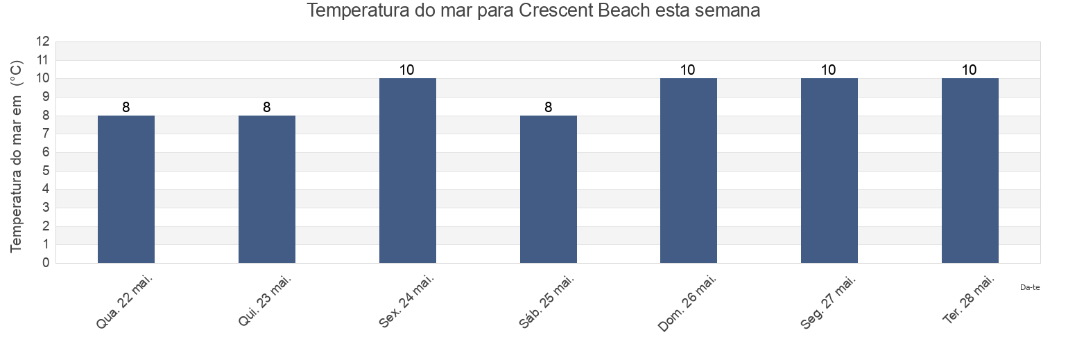 Temperatura do mar em Crescent Beach, Metro Vancouver Regional District, British Columbia, Canada esta semana