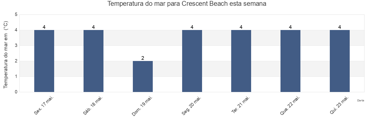 Temperatura do mar em Crescent Beach, Nova Scotia, Canada esta semana