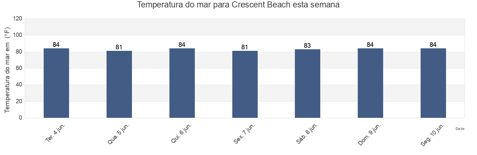 Temperatura do mar em Crescent Beach, Sarasota County, Florida, United States esta semana