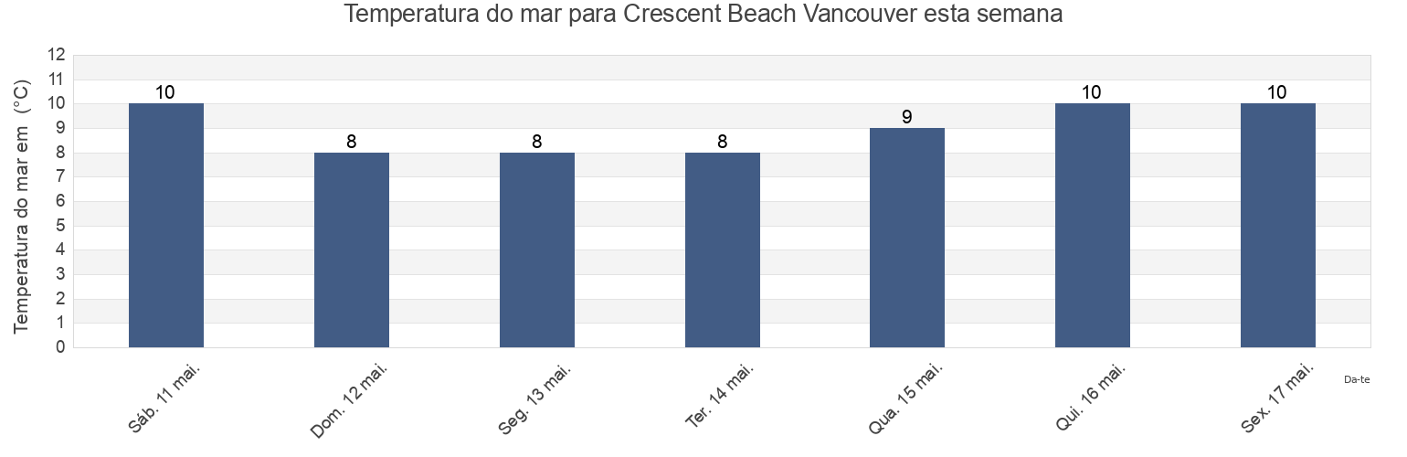 Temperatura do mar em Crescent Beach Vancouver, Metro Vancouver Regional District, British Columbia, Canada esta semana