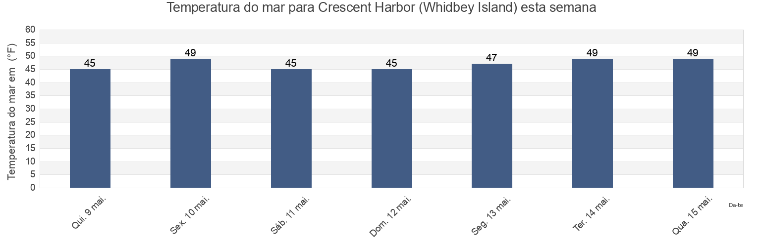 Temperatura do mar em Crescent Harbor (Whidbey Island), Island County, Washington, United States esta semana