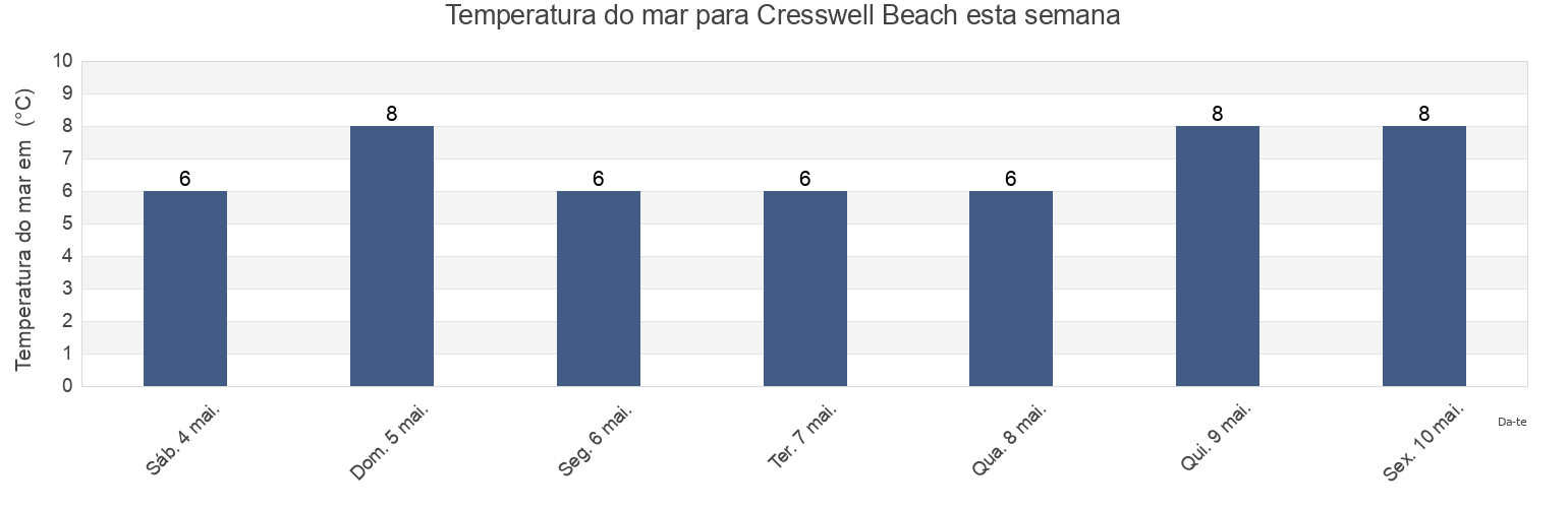 Temperatura do mar em Cresswell Beach, Borough of North Tyneside, England, United Kingdom esta semana