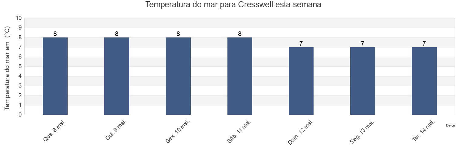 Temperatura do mar em Cresswell, Northumberland, England, United Kingdom esta semana