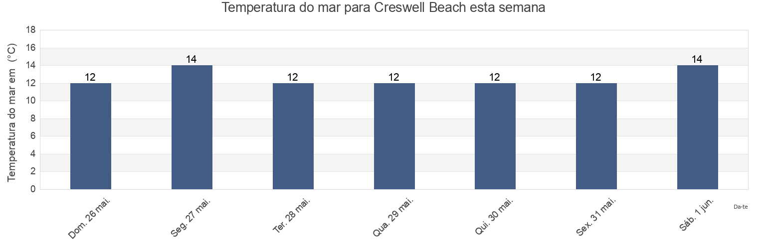 Temperatura do mar em Creswell Beach, Wokingham, England, United Kingdom esta semana
