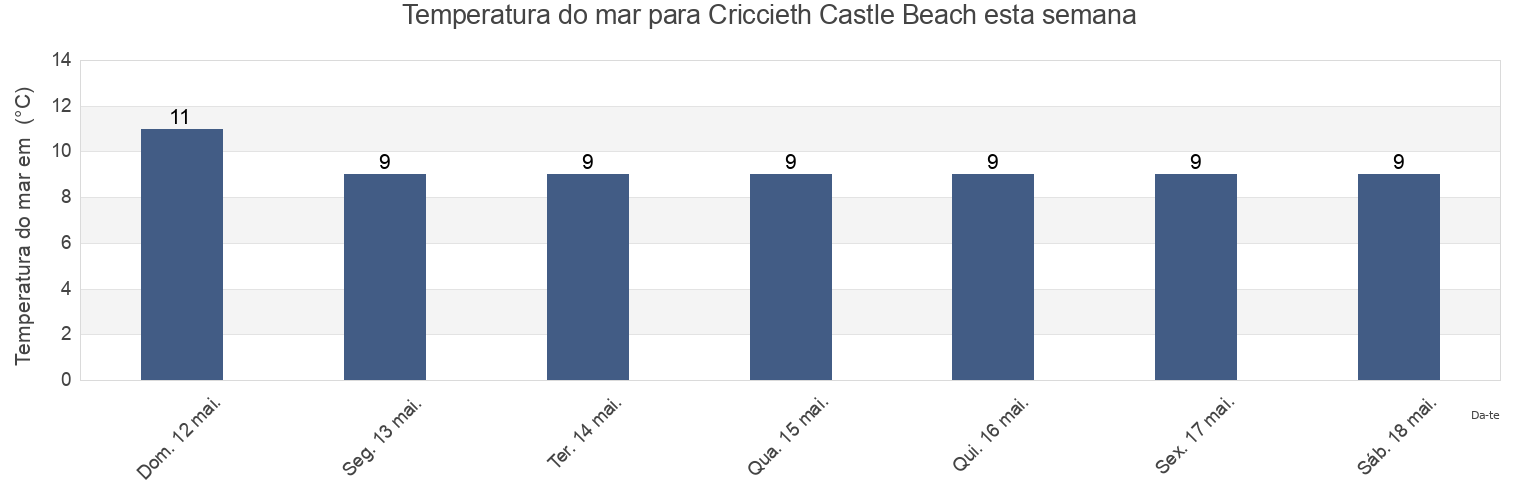 Temperatura do mar em Criccieth Castle Beach, Gwynedd, Wales, United Kingdom esta semana