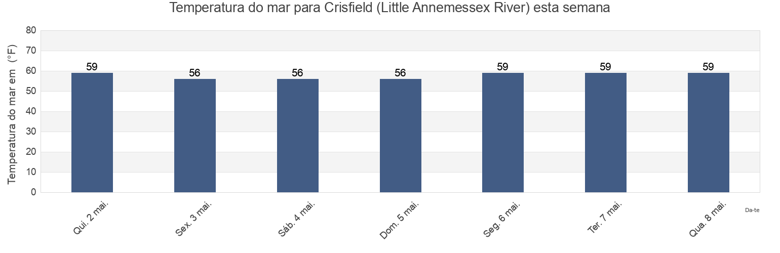 Temperatura do mar em Crisfield (Little Annemessex River), Somerset County, Maryland, United States esta semana