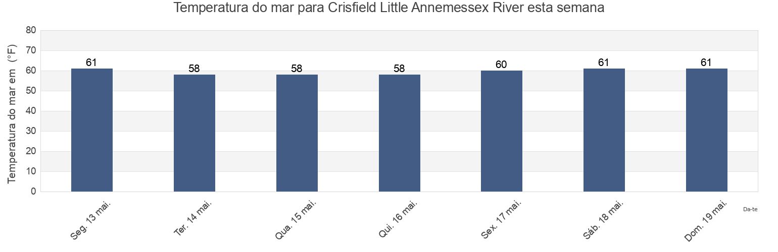 Temperatura do mar em Crisfield Little Annemessex River, Somerset County, Maryland, United States esta semana