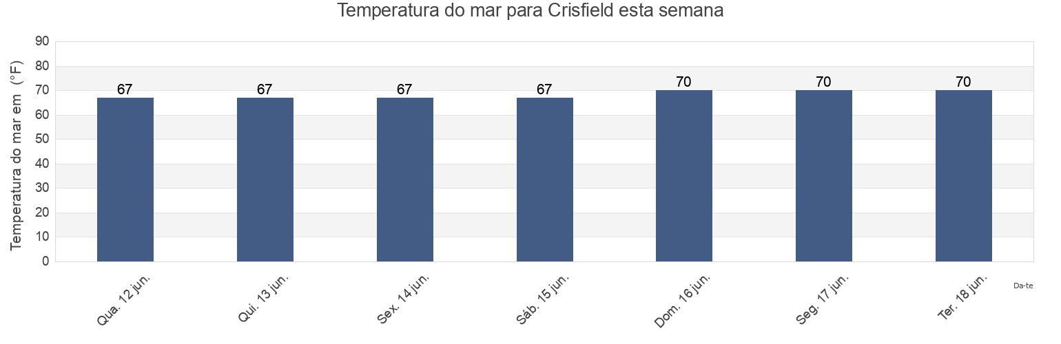 Temperatura do mar em Crisfield, Somerset County, Maryland, United States esta semana