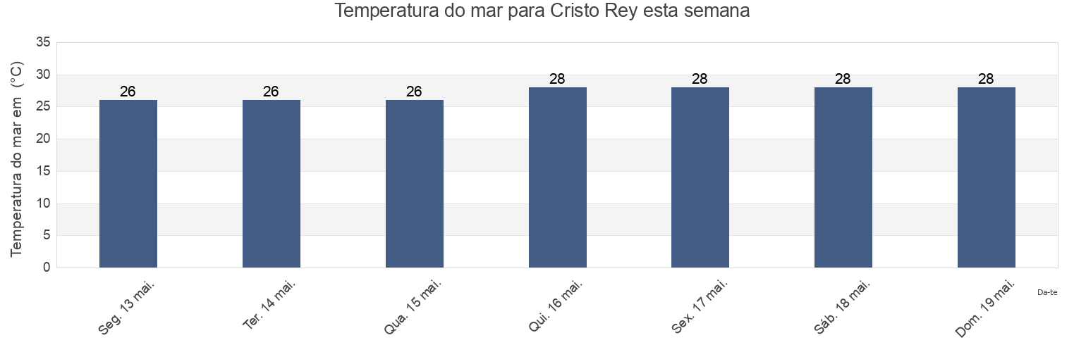 Temperatura do mar em Cristo Rey, Santo Domingo De Guzmán, Nacional, Dominican Republic esta semana