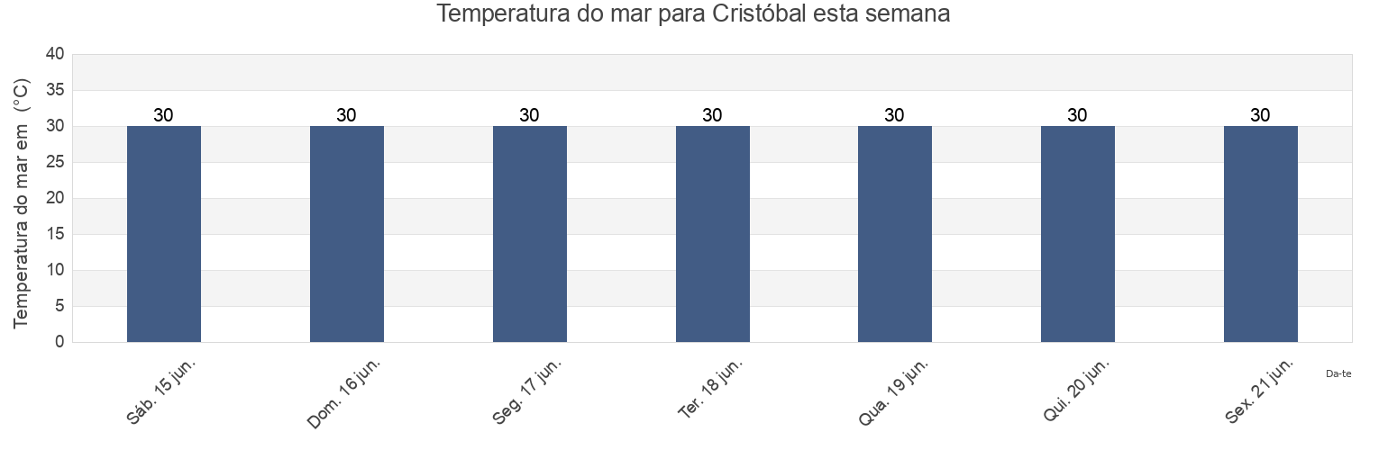 Temperatura do mar em Cristóbal, Colón, Panama esta semana