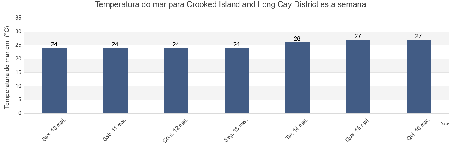 Temperatura do mar em Crooked Island and Long Cay District, Bahamas esta semana