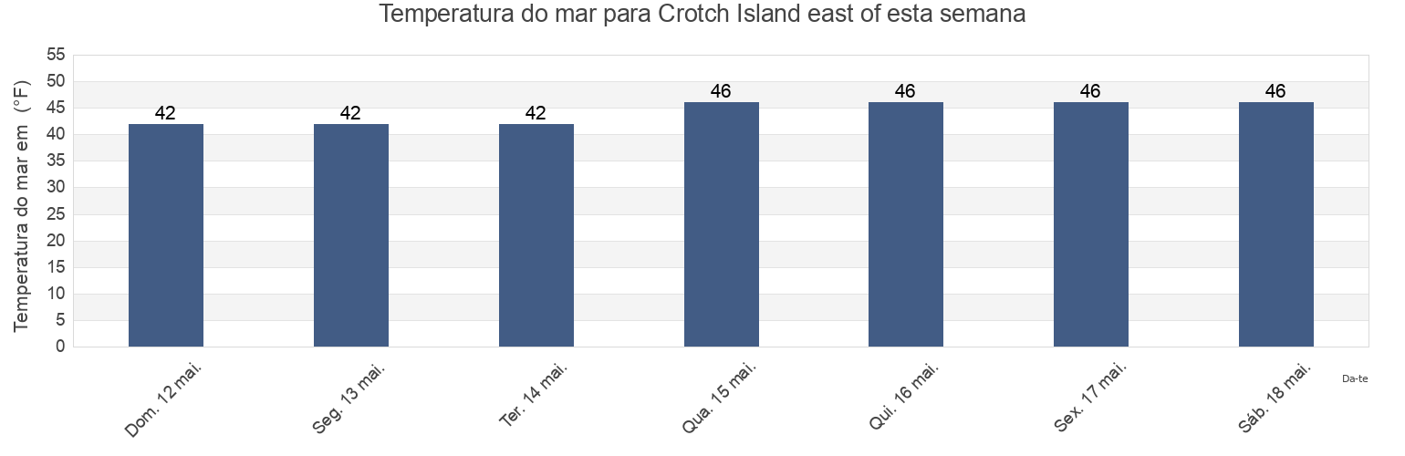 Temperatura do mar em Crotch Island east of, Knox County, Maine, United States esta semana