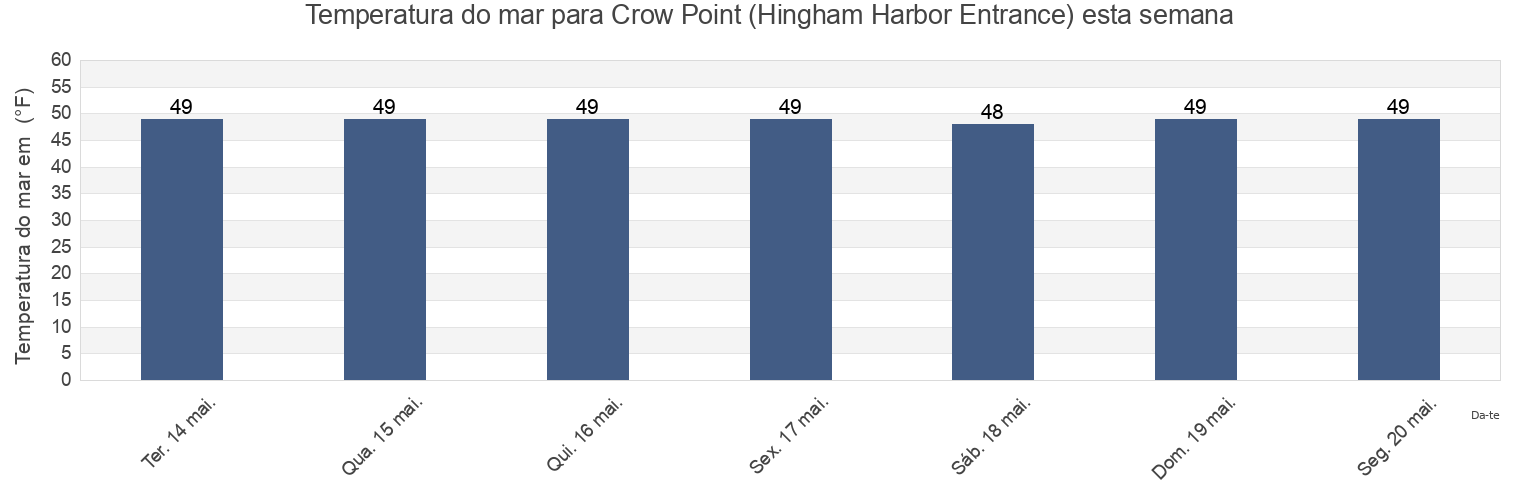 Temperatura do mar em Crow Point (Hingham Harbor Entrance), Suffolk County, Massachusetts, United States esta semana