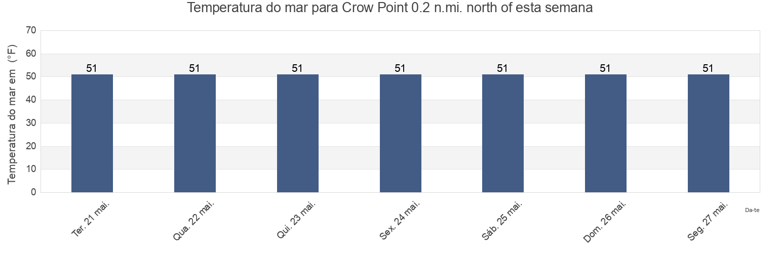 Temperatura do mar em Crow Point 0.2 n.mi. north of, Suffolk County, Massachusetts, United States esta semana