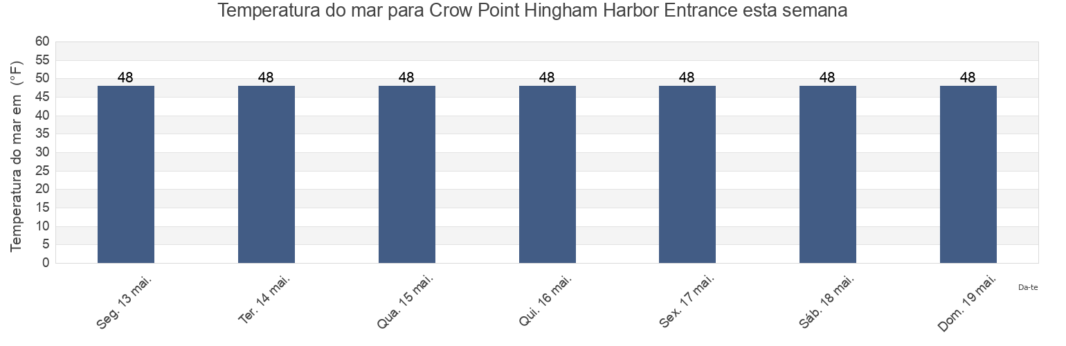 Temperatura do mar em Crow Point Hingham Harbor Entrance, Suffolk County, Massachusetts, United States esta semana