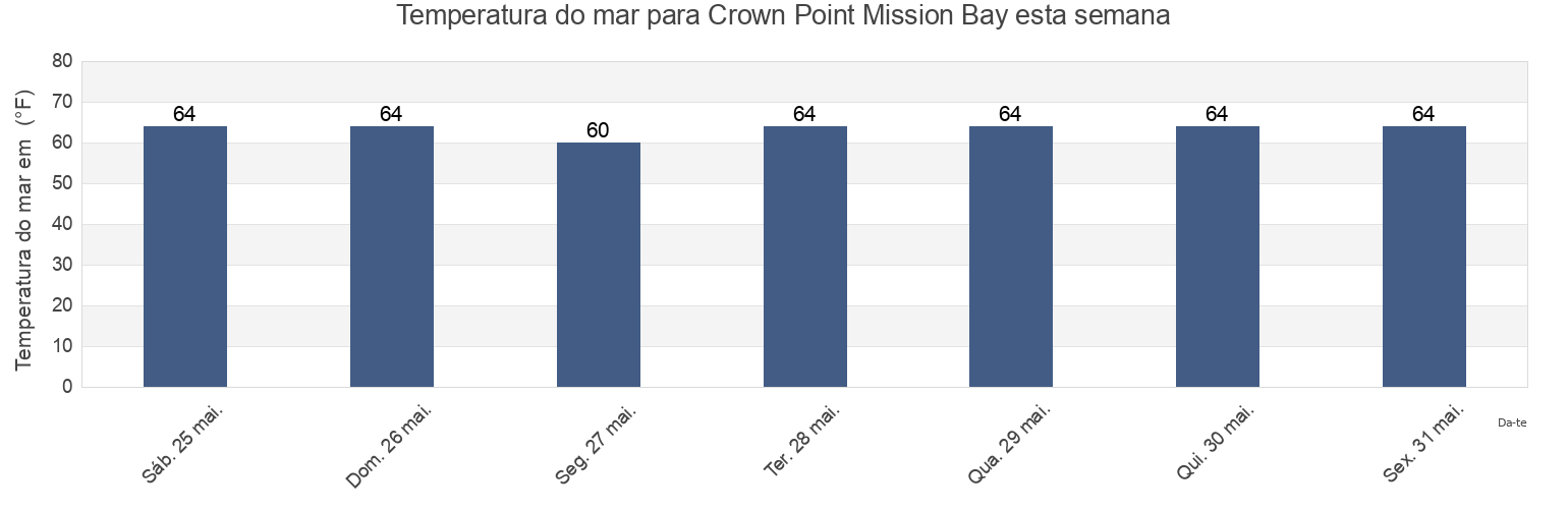 Temperatura do mar em Crown Point Mission Bay, San Diego County, California, United States esta semana