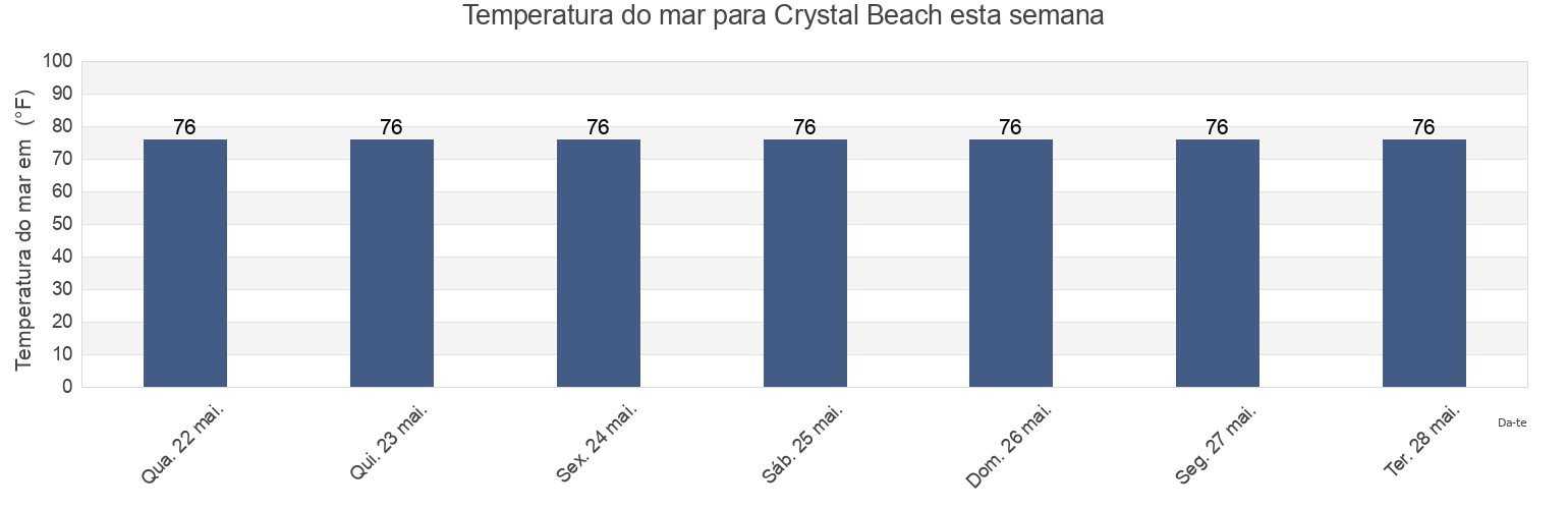 Temperatura do mar em Crystal Beach, Galveston County, Texas, United States esta semana