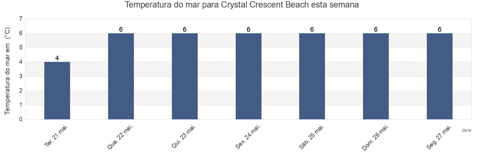 Temperatura do mar em Crystal Crescent Beach, Nova Scotia, Canada esta semana