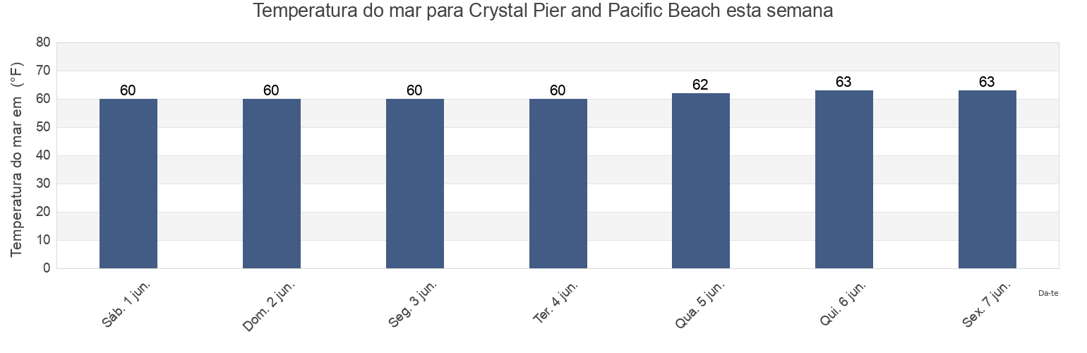 Temperatura do mar em Crystal Pier and Pacific Beach, San Diego County, California, United States esta semana