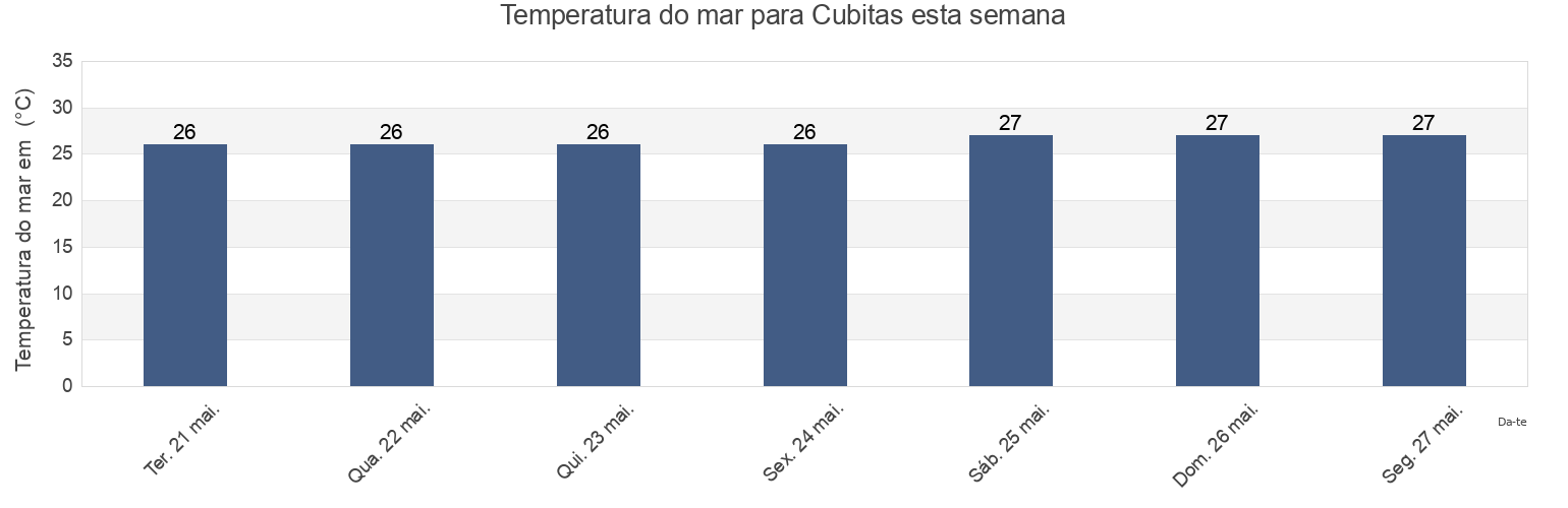 Temperatura do mar em Cubitas, Camagüey, Cuba esta semana