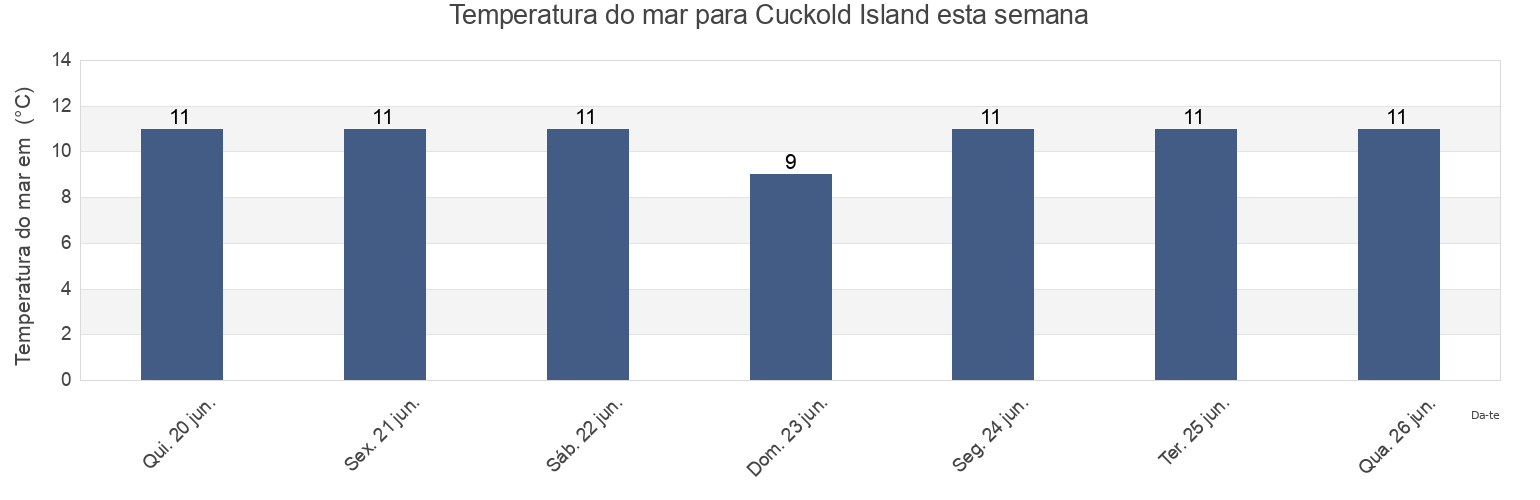 Temperatura do mar em Cuckold Island, Nova Scotia, Canada esta semana