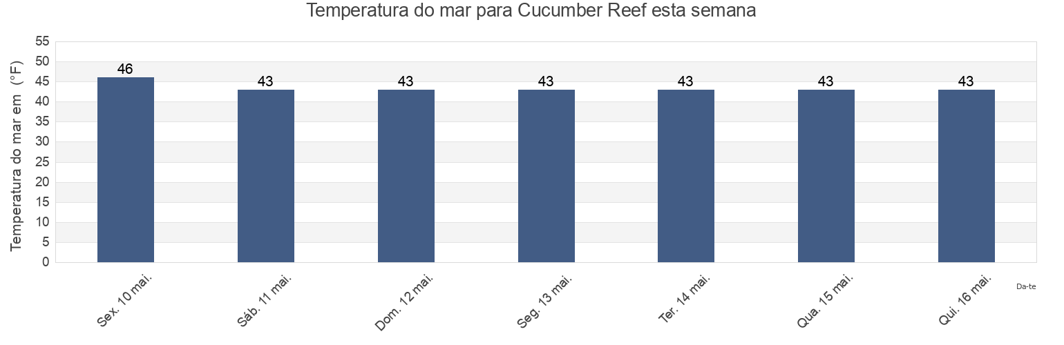 Temperatura do mar em Cucumber Reef, Petersburg Borough, Alaska, United States esta semana
